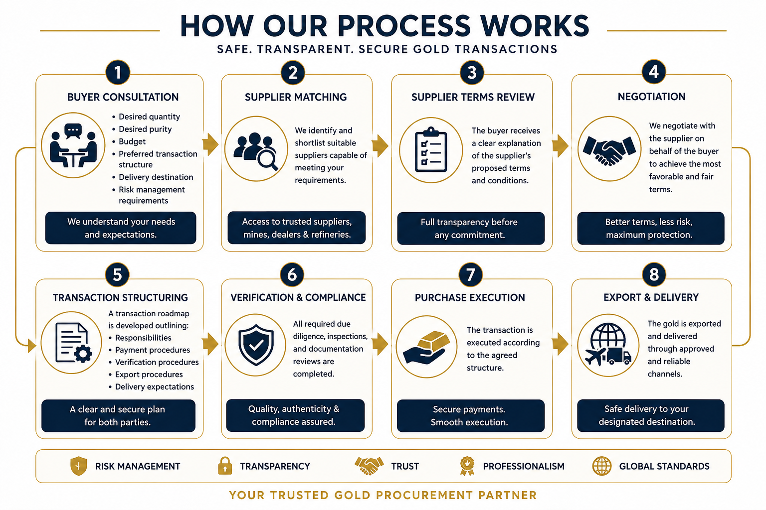 How Our Process Works(Sep By Step)